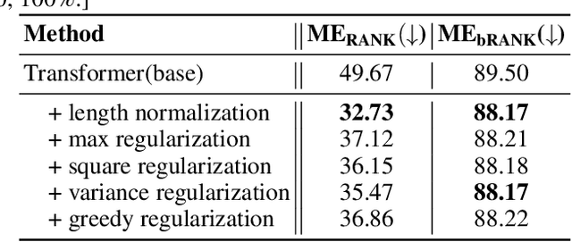 Figure 4 for Rethinking the Evaluation of Neural Machine Translation