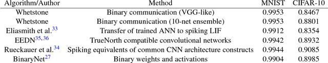 Figure 4 for Whetstone: A Method for Training Deep Artificial Neural Networks for Binary Communication