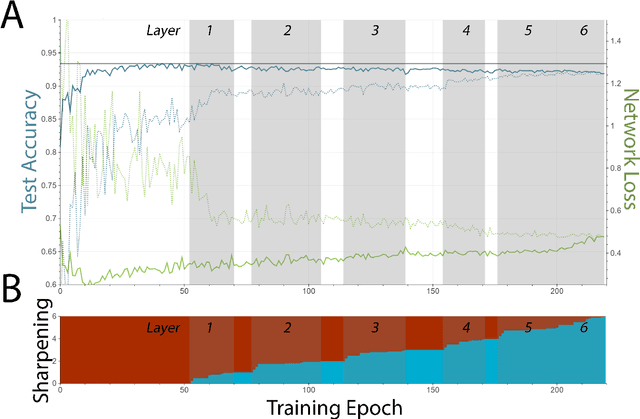 Figure 3 for Whetstone: A Method for Training Deep Artificial Neural Networks for Binary Communication