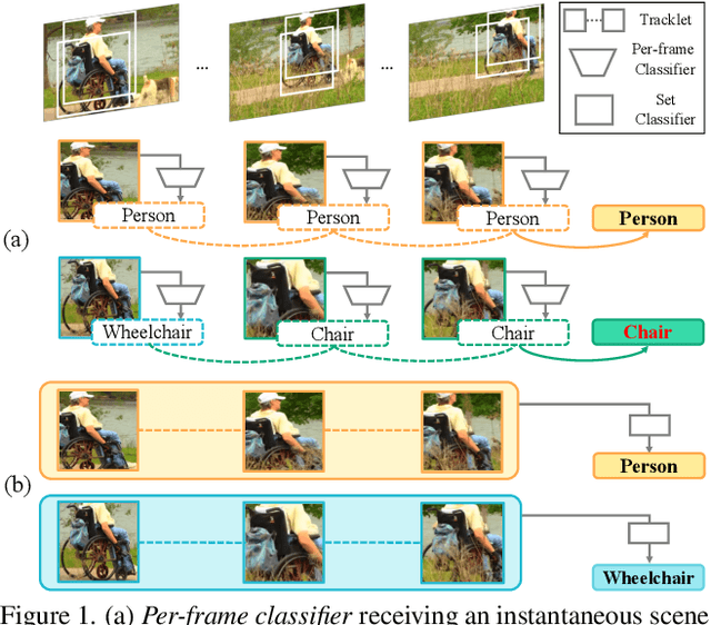 Figure 1 for Cannot See the Forest for the Trees: Aggregating Multiple Viewpoints to Better Classify Objects in Videos