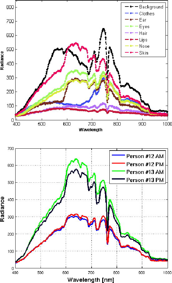 Figure 1 for Person Re-identification with Hyperspectral Multi-Camera Systems --- A Pilot Study