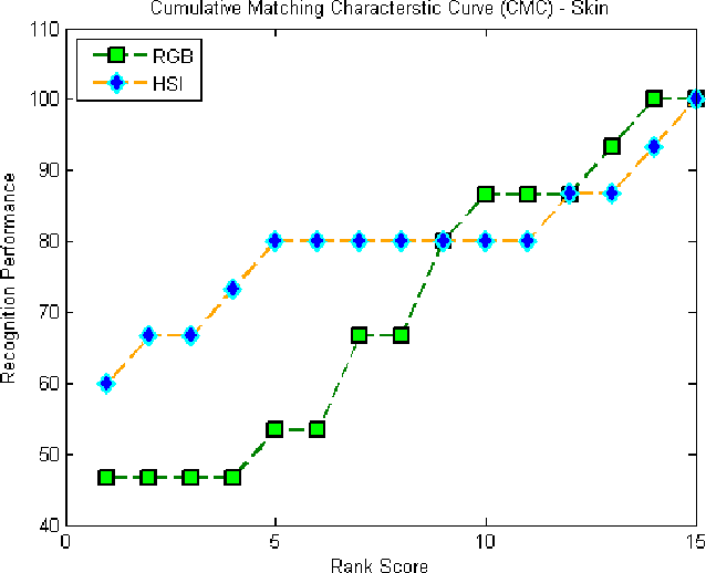 Figure 2 for Person Re-identification with Hyperspectral Multi-Camera Systems --- A Pilot Study