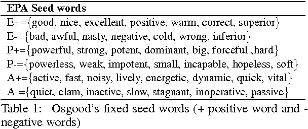 Figure 1 for Semi-Supervised Affective Meaning Lexicon Expansion Using Semantic and Distributed Word Representations