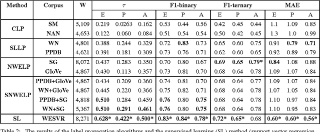 Figure 2 for Semi-Supervised Affective Meaning Lexicon Expansion Using Semantic and Distributed Word Representations