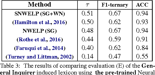Figure 3 for Semi-Supervised Affective Meaning Lexicon Expansion Using Semantic and Distributed Word Representations