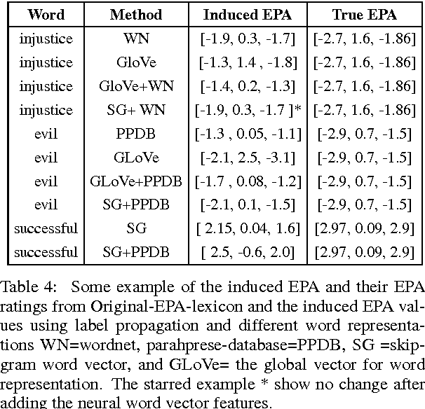 Figure 4 for Semi-Supervised Affective Meaning Lexicon Expansion Using Semantic and Distributed Word Representations