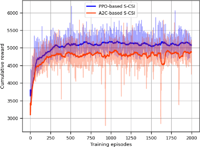 Figure 3 for Statistical CSI-based Beamforming for RIS-Aided Multiuser MISO Systems using Deep Reinforcement Learning