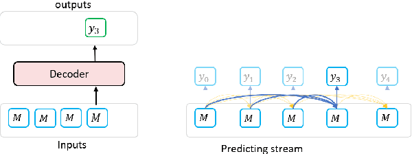 Figure 3 for BANG: Bridging Autoregressive and Non-autoregressive Generation with Large Scale Pretraining