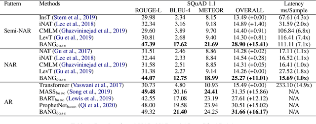 Figure 2 for BANG: Bridging Autoregressive and Non-autoregressive Generation with Large Scale Pretraining