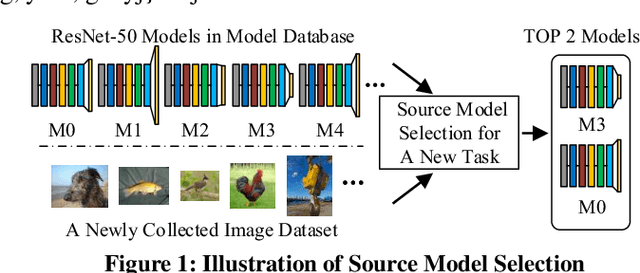 Figure 1 for SMS: An Efficient Source Model Selection Framework for Model Reuse