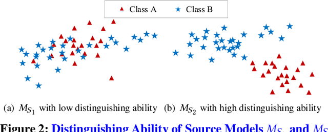 Figure 3 for SMS: An Efficient Source Model Selection Framework for Model Reuse
