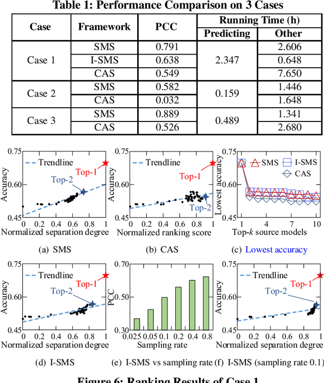 Figure 2 for SMS: An Efficient Source Model Selection Framework for Model Reuse