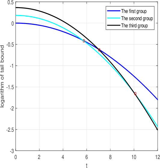 Figure 1 for New-Type Hoeffding's Inequalities and Application in Tail Bounds