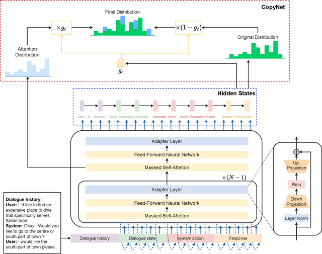 Figure 3 for Task-Oriented Dialogue System as Natural Language Generation