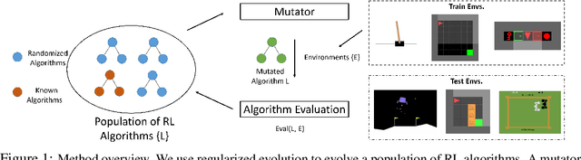 Figure 1 for Evolving Reinforcement Learning Algorithms