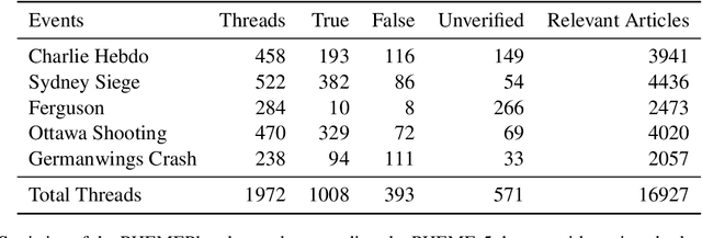 Figure 1 for PHEMEPlus: Enriching Social Media Rumour Verification with External Evidence