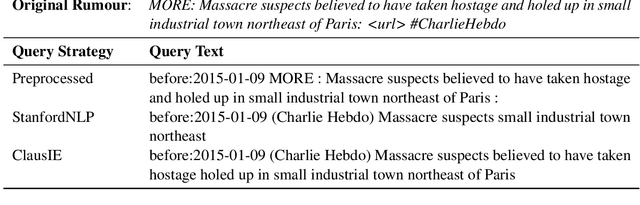 Figure 3 for PHEMEPlus: Enriching Social Media Rumour Verification with External Evidence