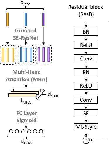 Figure 1 for A Mixed-Domain Self-Attention Network for Multilabel Cardiac Irregularity Classification Using Reduced-Lead Electrocardiogram