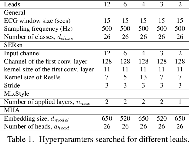 Figure 2 for A Mixed-Domain Self-Attention Network for Multilabel Cardiac Irregularity Classification Using Reduced-Lead Electrocardiogram