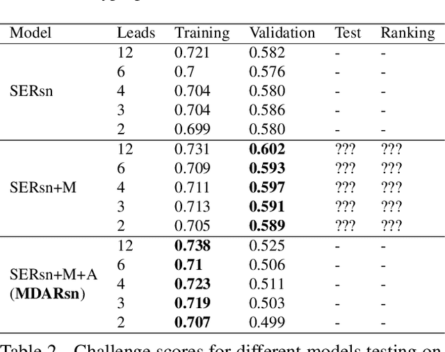 Figure 4 for A Mixed-Domain Self-Attention Network for Multilabel Cardiac Irregularity Classification Using Reduced-Lead Electrocardiogram