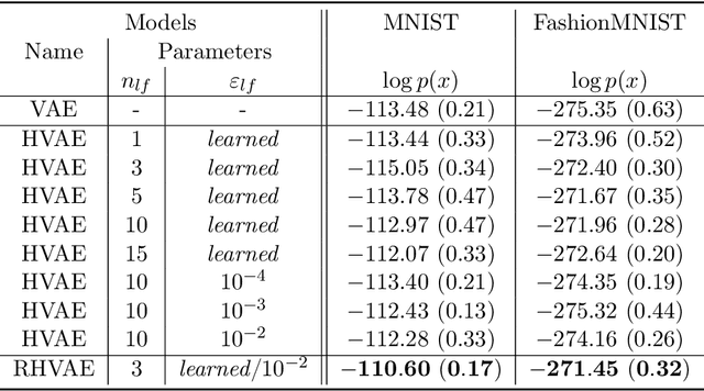 Figure 3 for Geometry-Aware Hamiltonian Variational Auto-Encoder
