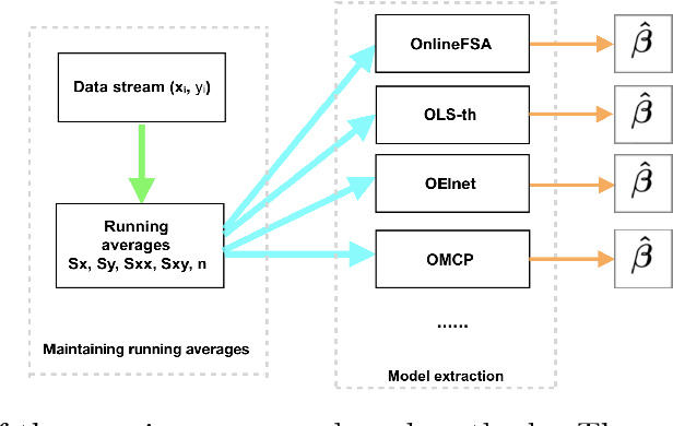 Figure 3 for Online Regression with Feature Selection in Stochastic Data Streams