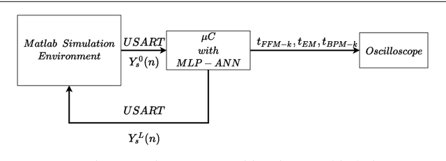 Figure 3 for Real-time Neural Networks Implementation Proposal for Microcontrollers