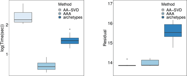 Figure 4 for Probabilistic methods for approximate archetypal analysis