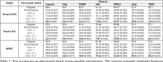 Figure 3 for BAE: BERT-based Adversarial Examples for Text Classification