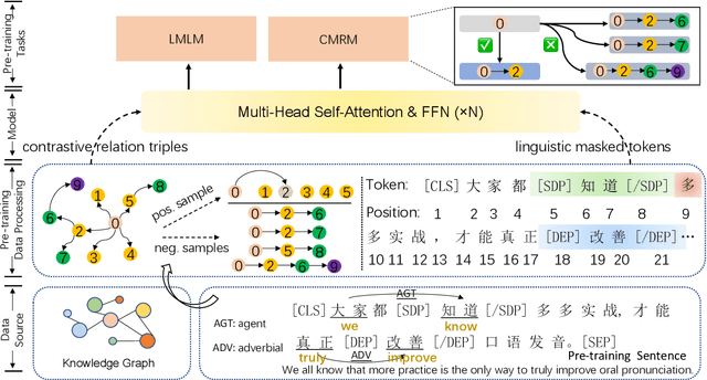 Figure 1 for Revisiting and Advancing Chinese Natural Language Understanding with Accelerated Heterogeneous Knowledge Pre-training