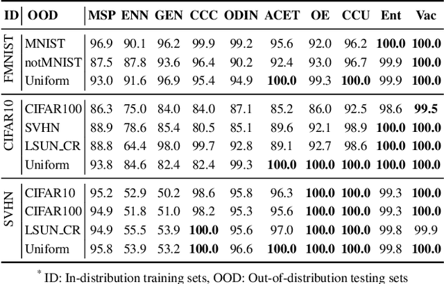 Figure 2 for Multidimensional Uncertainty-Aware Evidential Neural Networks
