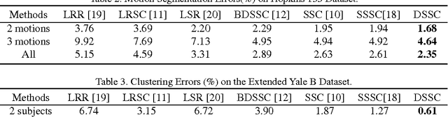 Figure 4 for Sparse Subspace Clustering via Diffusion Process