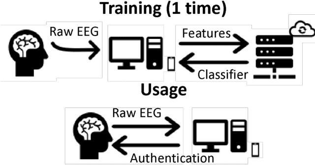 Figure 1 for A Personalised User Authentication System based on EEG Signals
