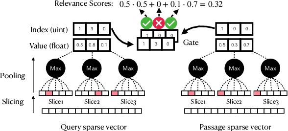 Figure 1 for Densifying Sparse Representations for Passage Retrieval by Representational Slicing