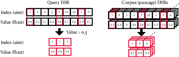 Figure 2 for Densifying Sparse Representations for Passage Retrieval by Representational Slicing