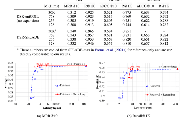 Figure 4 for Densifying Sparse Representations for Passage Retrieval by Representational Slicing