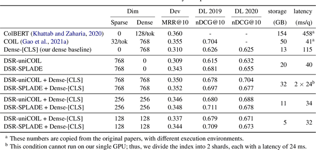 Figure 3 for Densifying Sparse Representations for Passage Retrieval by Representational Slicing