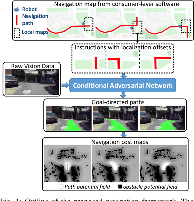 Figure 1 for Towards navigation without precise localization: Weakly supervised learning of goal-directed navigation cost map