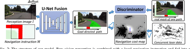 Figure 3 for Towards navigation without precise localization: Weakly supervised learning of goal-directed navigation cost map