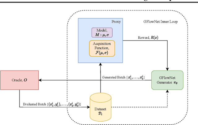 Figure 3 for Biological Sequence Design with GFlowNets