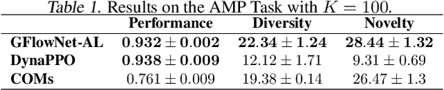 Figure 2 for Biological Sequence Design with GFlowNets