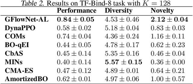 Figure 4 for Biological Sequence Design with GFlowNets