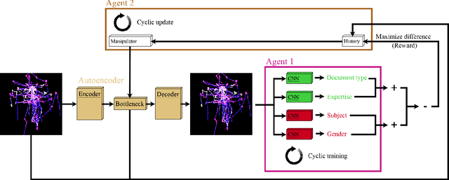 Figure 2 for Reinforcement learning for the manipulation of eye tracking data