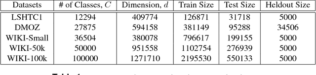 Figure 1 for MEMOIR: Multi-class Extreme Classification with Inexact Margin