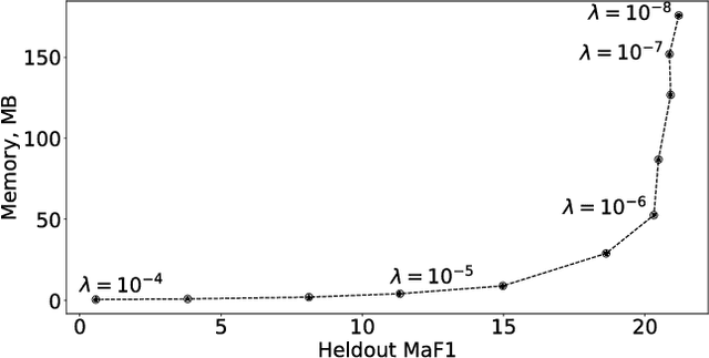Figure 2 for MEMOIR: Multi-class Extreme Classification with Inexact Margin