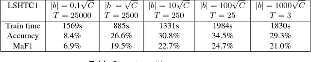 Figure 3 for MEMOIR: Multi-class Extreme Classification with Inexact Margin