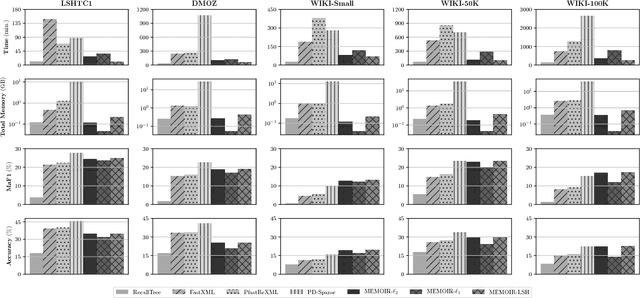Figure 4 for MEMOIR: Multi-class Extreme Classification with Inexact Margin
