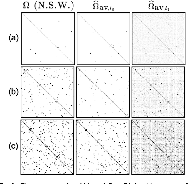 Figure 3 for L0 Sparse Inverse Covariance Estimation