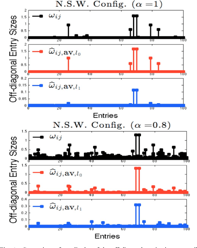 Figure 4 for L0 Sparse Inverse Covariance Estimation