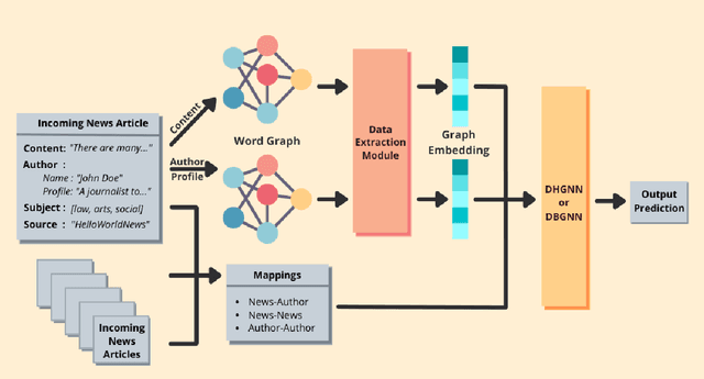 Figure 3 for Fake News Quick Detection on Dynamic Heterogeneous Information Networks